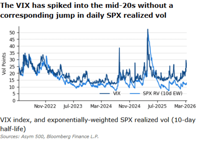 Line graph of VIX and SPX RV from Nov-2022 to Mar-2026.